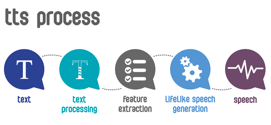 rich text to speech rich text to speech